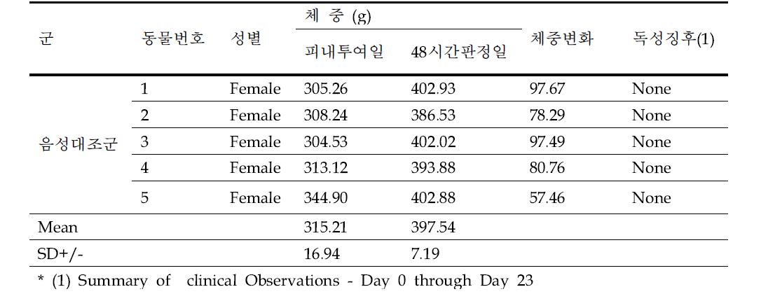 동물의 체중 및 임상증상 (용매 : Saline)