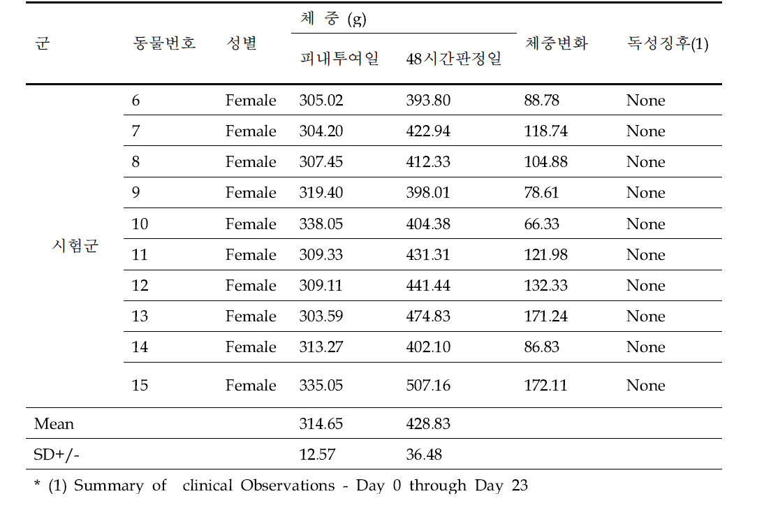 동물의 체중 및 임상증상 (용매 : Extract Saline)