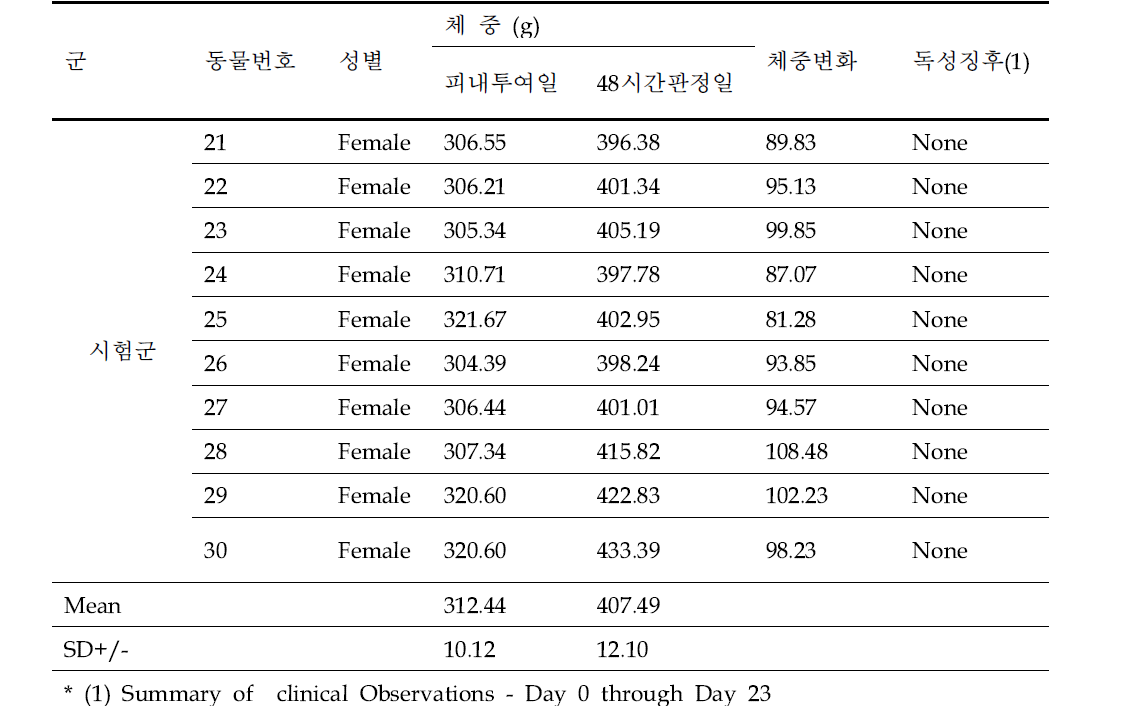 동물의 체중 및 임상증상 (용매 : CSO)