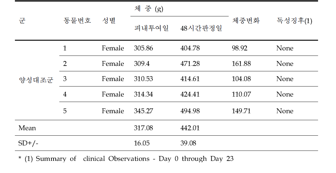 동물의 체중 및 임상증상 (DNCB in ethanol)