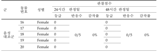 피부반응점수 (용매 : CSO)