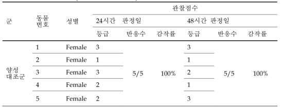 피부반응점수 (DNCB in ethanol)