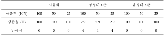 세포용해도 평가 수치