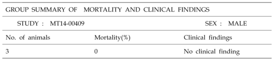 Mortality and Clinical findings (group summary)