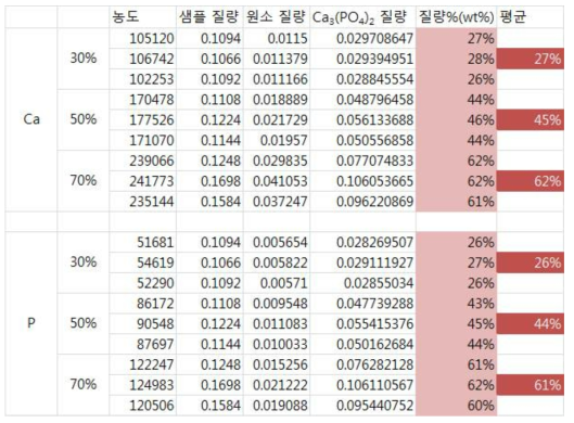 성분 분석 결과로 역산한 β-TCP함량