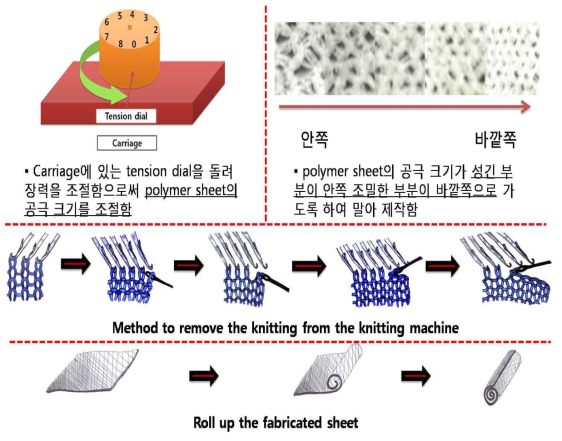 Knitting machine을 이용한 기공률 경사구조를 갖는 원통형 스캐폴드 제작 기법 schematics