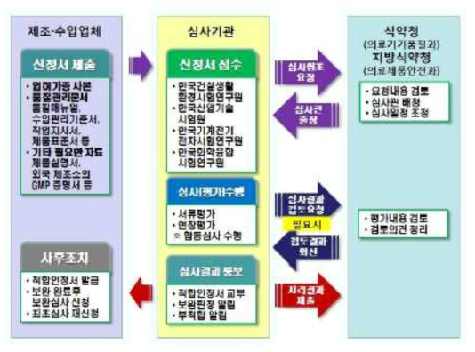 GMP 심사 절차도