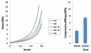 PLGC 스캐폴드 Stress-Strain Curve 결과(좌) Compressive Stiffness 결과 (우)iffness 결과 (우)