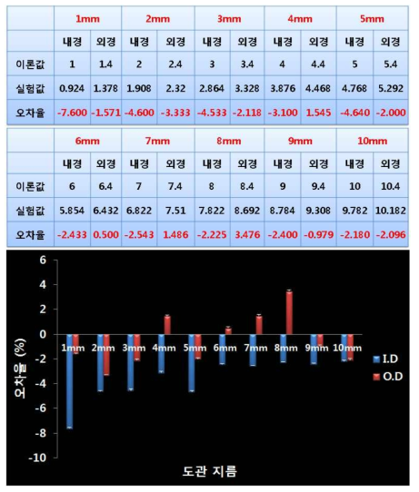 세포 플로팅 도관용 스캐폴드 형상 오차 측정 결과