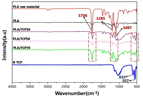PLA, PLA/TCP30, PLA/TCP50과 PLA/TCP70의 FT-IR 분석
