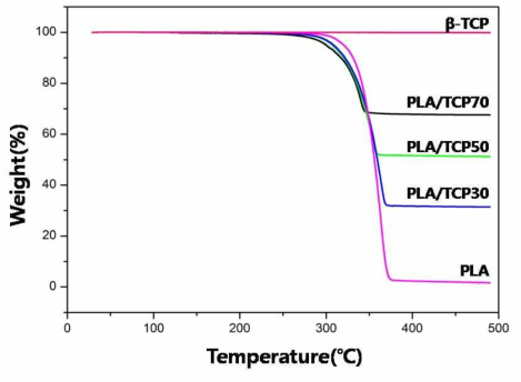 3D plotting system으로 제조한 PLA/TCP 이식재의 TGA 분석.