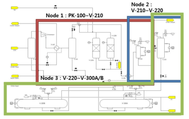 Simplified process diagram과 node구성