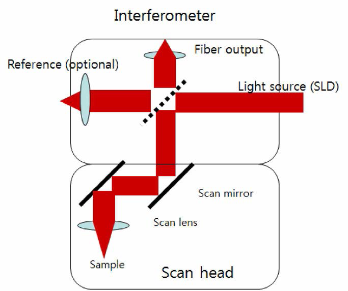Interferometer 및 scan head layout