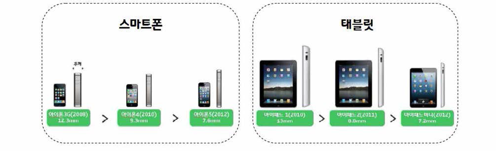애플 스마트폰/태블릿PC의 경량박형 추세 (애플,IBK투자증권 출처)