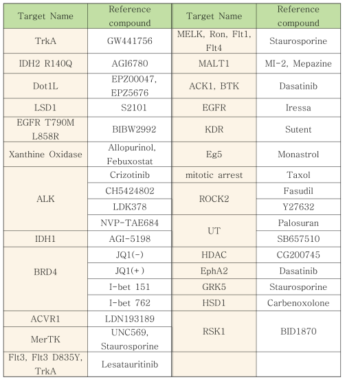 자체 보유 중인 약물 표적 tool compounds