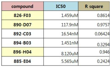 대표화합물의 IC50값