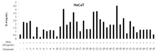 HaCaT 세포에 39종의 후보물질을 적용하여 TLR2 하위기전을 억제하는 물질 선별