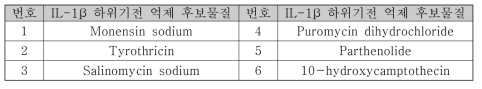 IL-1β 하위기전 억제 후보물질 6종