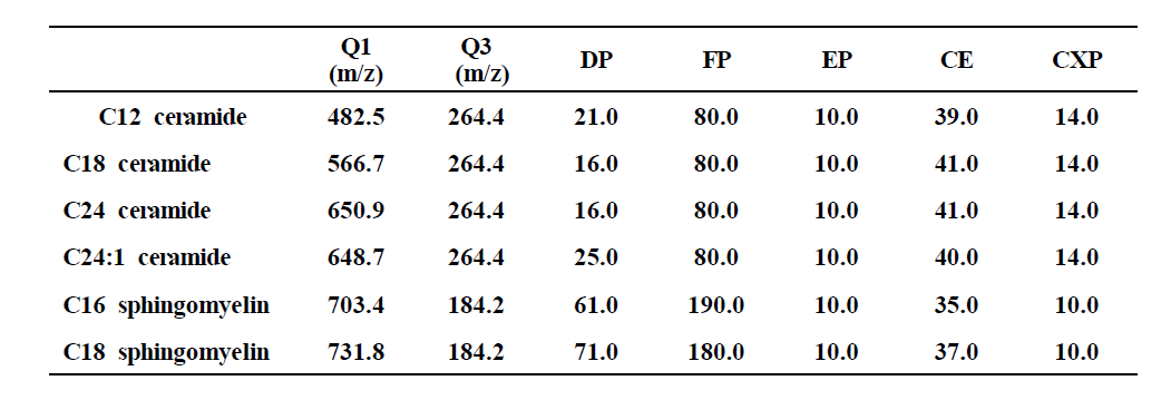 LC/MS/MS를 이용한 ceramide 및 sphingomyelin MS 분석 parameter