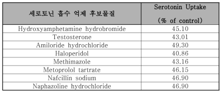 세로토닌 흡수 억제 후보물질 8종