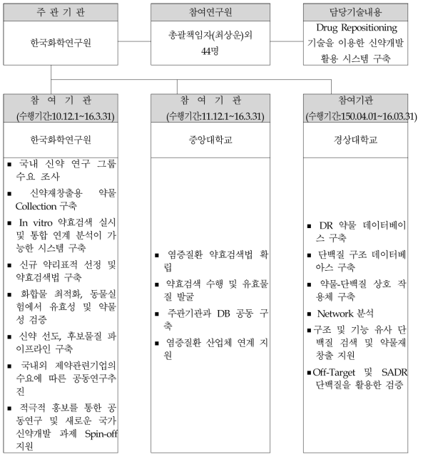 사업 참여 기관의 역할 분담 및 연계 개발 체계