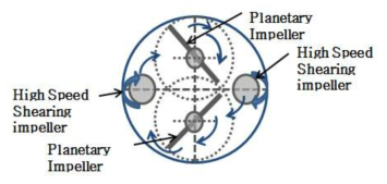 Planetary mixer 혼합 원리