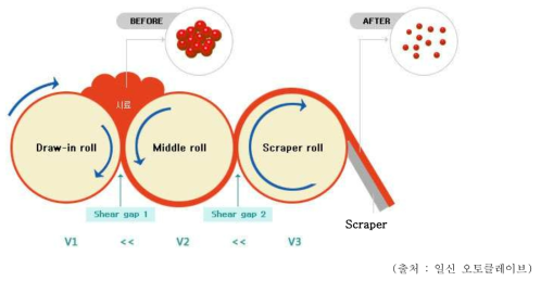 3-roll mill의 원리