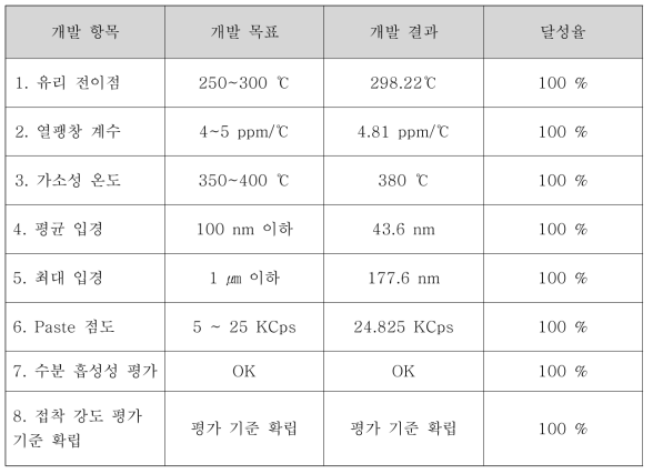 최종선정 유리조성