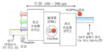 OLED의 발광 원리