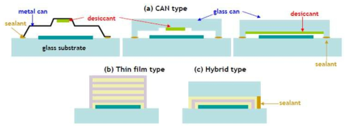 캔봉지(a), 박막봉지(b) 및 Hybrid 봉지(c) 기술
