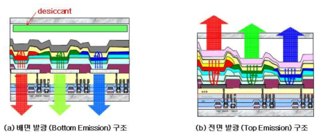 배면 발광 (a), 및 전면 발광구조의 AMOLED 디스플레이 단면 구조