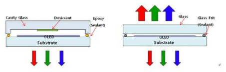 캔 타입 봉지가 적용된 배면 발광 구조의 OLED 소자 및 Glass Frit 봉지가 적용된 전면 및 배면 발광 구조의 AMOLED 디스플레이 단면 구조
