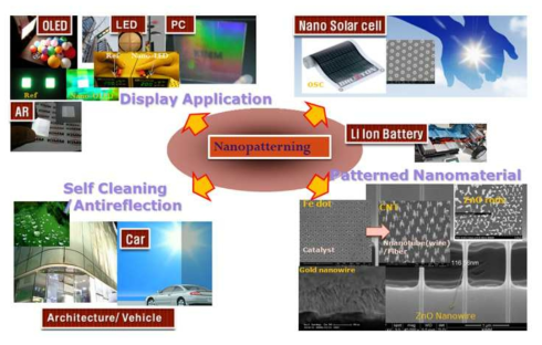 Nano 분말 응용 분야의 예