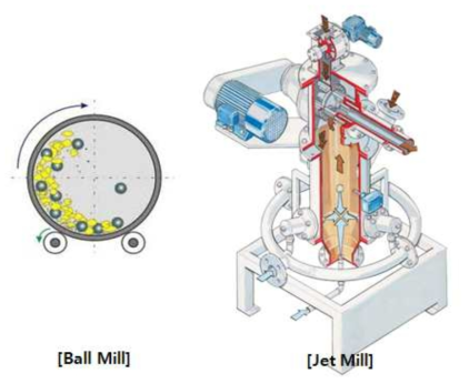 습식/건식 분쇄 및 Jet Mill 분쇄 원리