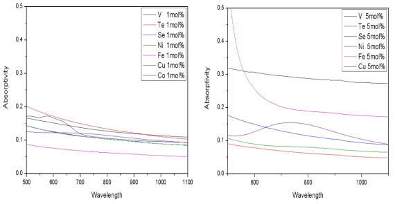 전이금속 1, 5mol%를 첨가한 조성의 흡수율 분석 결과