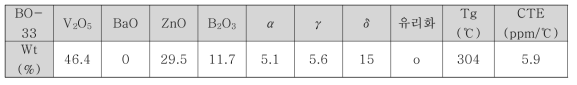 2차년도 2단계 최종선정 유리조성