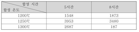 합성 시간에 따른 XRD peak intensity