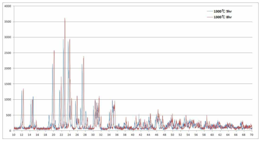 ZWP 1300 ℃ 5시간, 8시간 합성 후 XRD peak