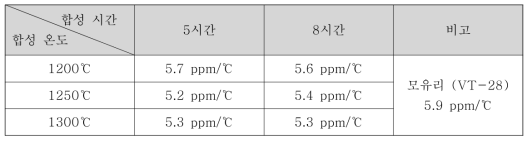 ZWP Filler 합성 조건별 Glass Frit 열팽창계수 변화