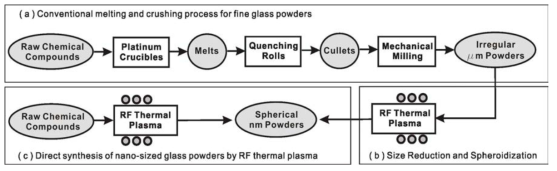 (a) Micro 크기 유리프릿 제조 공정 (b) Plasma를 이용한 유리프릿 초미세화 및 구형화 공정 (c) Plasma를 이용한 Nano유리분말 직접 합성 공정