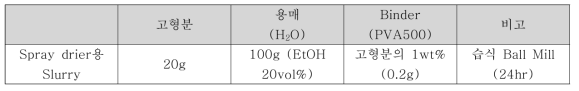 Spray drier 용 Slurry 조성