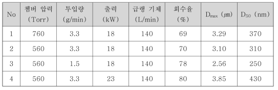 Plasma 조건 별 실험 결과