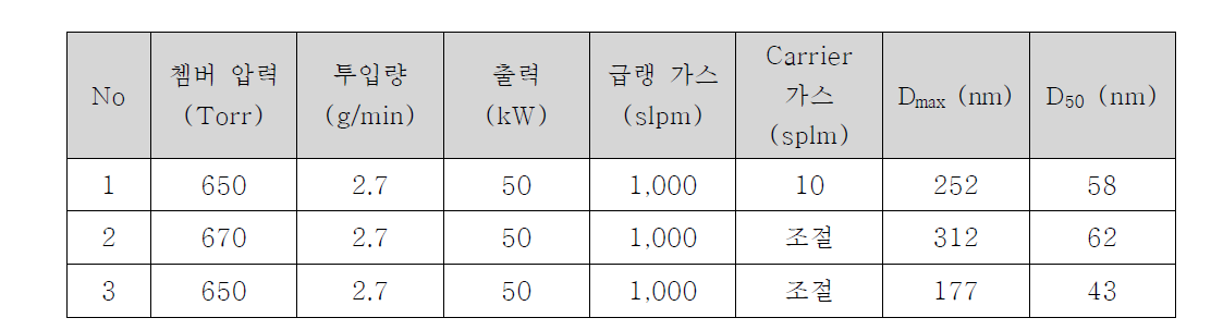 Plasma Carrier 가스 변화량에 따른 Glass frit 입도