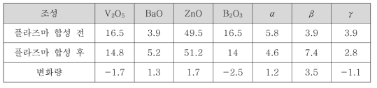VT-28 플라즈마 합성 전/후 조성 변화