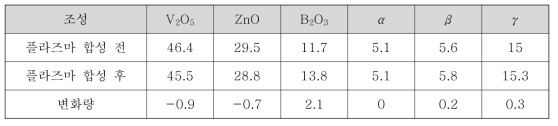 BO-33 플라즈마 합성 전/후 조성 변화
