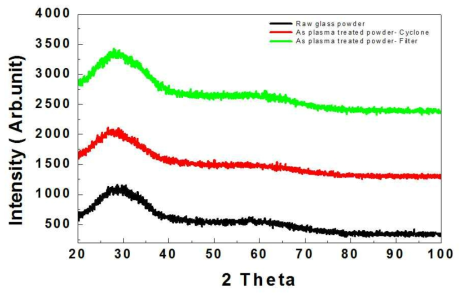 BO-33 Plasma 합성 전/후 XRD pattern