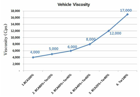 Solvent 함량별 Vehicle 점도 변화