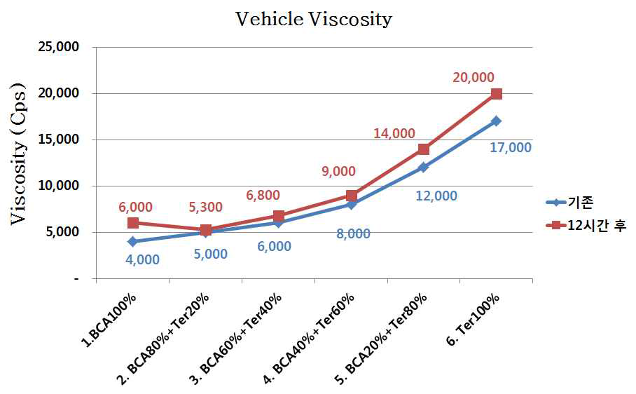 Solvent 함량별 시간에 따른 Vehicle 점도 변화