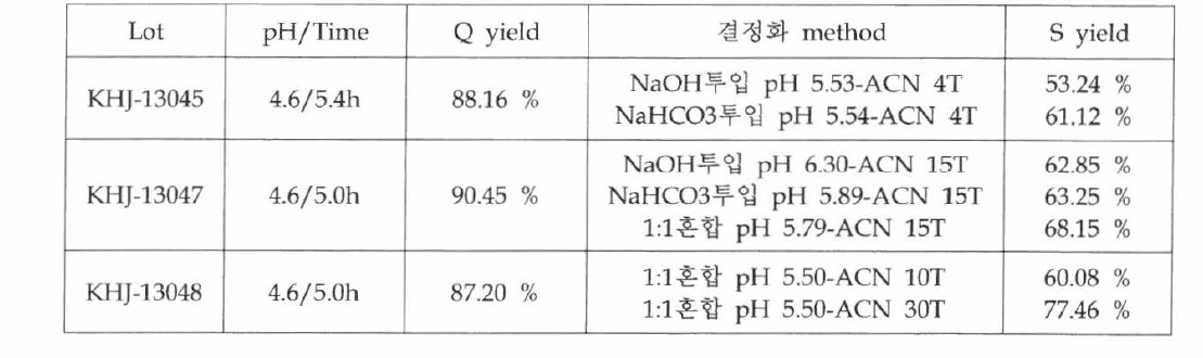 NaOH/NaHC03를 이용한 결정화