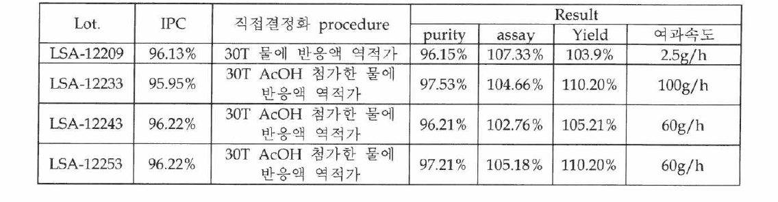 DP2 결정화 후 여과속도 개선 실험